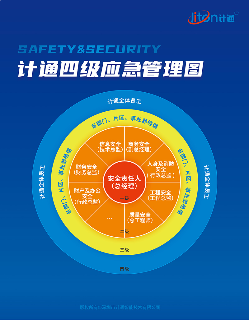 計(jì)通四級(jí)應(yīng)急管理圖.jpg 計(jì)通四級(jí)應(yīng)急管理圖.jpg