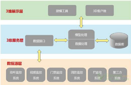 數(shù)據(jù)中心采用3D可視化管理有什么優(yōu)勢(shì)？