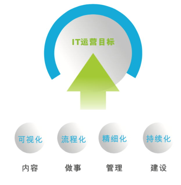 淺析，數(shù)據(jù)中心運(yùn)維管理六大法則